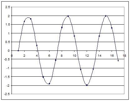 Graphique de la tension en fonction du temps : une courbe sinusoïdale qui oscille entre environ +2 et −2 volts et se répète à l'identique toutes les 6 unités de temps environ.