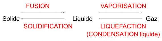 Schéma des changements d'état : du solide au liquide, la fusion ; du liquide au solide, la solidification ; du liquide au gaz, la vaporisation ; du gaz au liquide, la liquéfaction (condensation liquide).