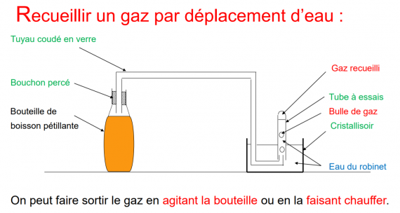Schéma du recueil d'un gaz par déplacement d'eau : une bouteille de boisson pétillante, fermée par un bouchon percé, est reliée par un tuyau coudé en verre à un tube à essais retourné dans un cristallisoir rempli d'eau du robinet. Le gaz forme des bulles dans le tube.