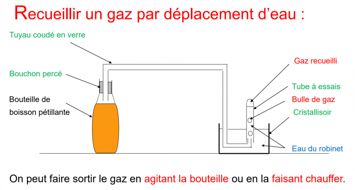 Organisation et transformation de la matière – L5 Les gaz dissous dans